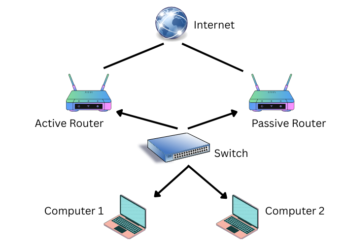 first hop redundancy protocol diagram